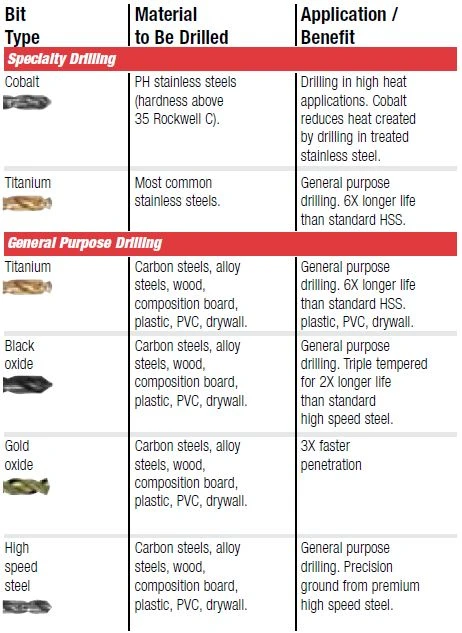 Different types of metal drill bits