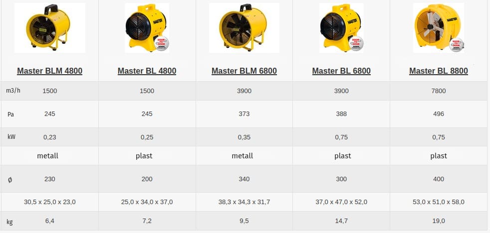 Circulation Fan Axial 250 W 750 m³/h, Portable Duct Model Yellow Powder Coated, Master