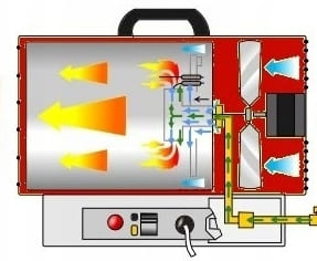 Heat fan 60kW for construction, LPG gas heater 872 m³/h, KRAFT & DELE